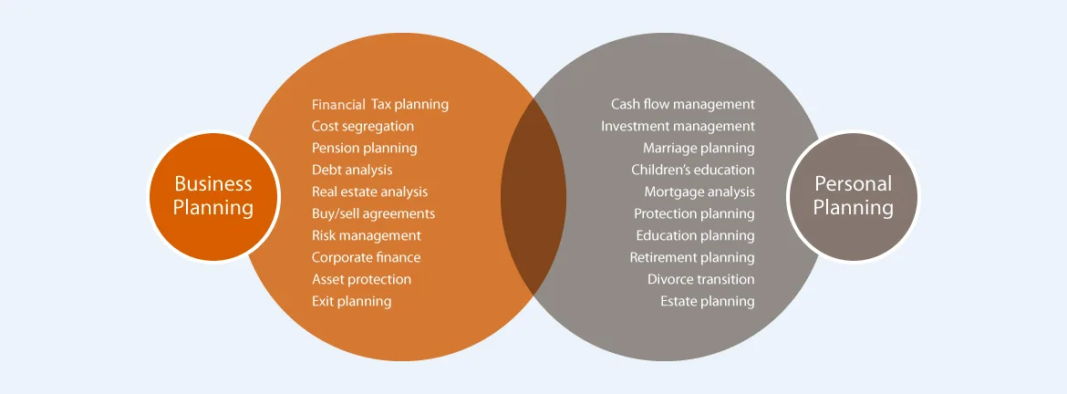 Employee benefits coordination — medical, ancillary, and retirement plan benefits